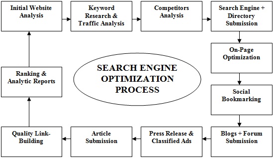 Seo Process Cycle